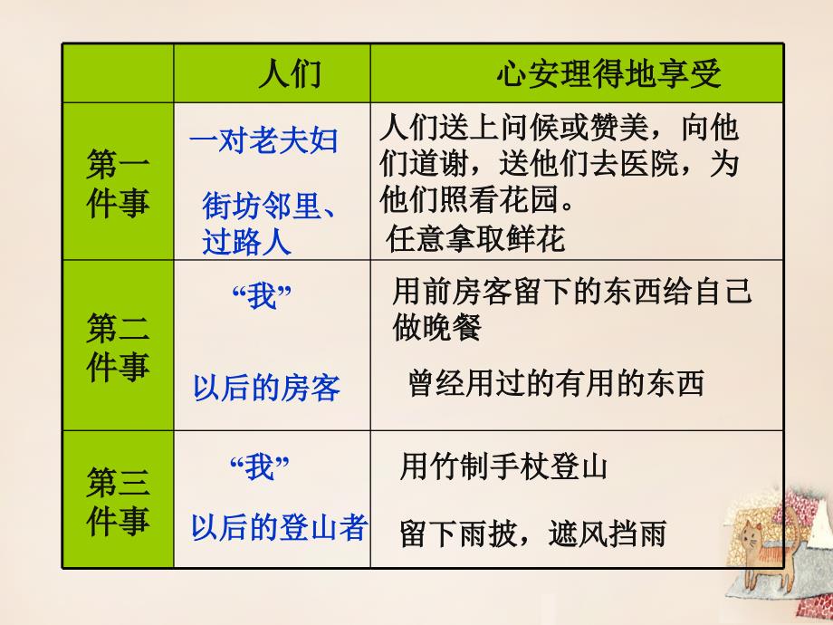 2019春五年级语文下册 23《享受心安理得》课件2 沪教版_第3页