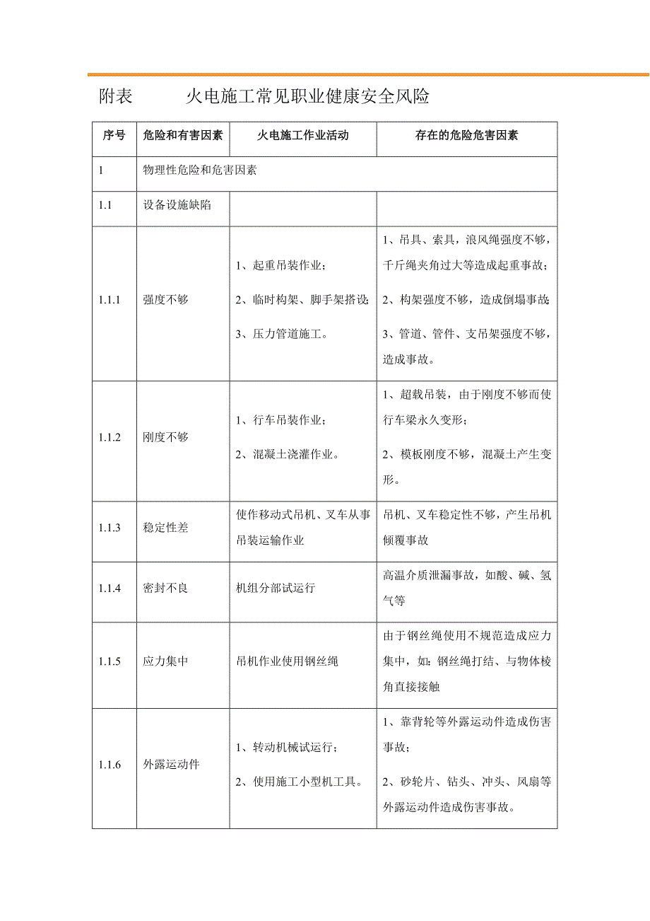 火电施工常见职业健康安全风险_第1页