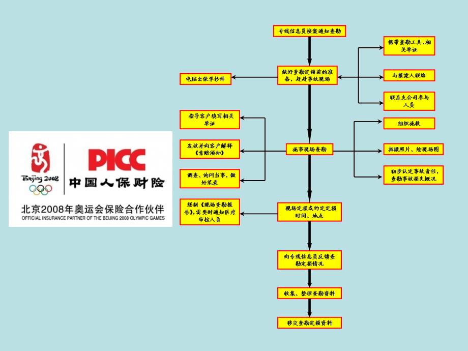 事故车的查勘与定损任务8： 材料、工时费的核定_第3页