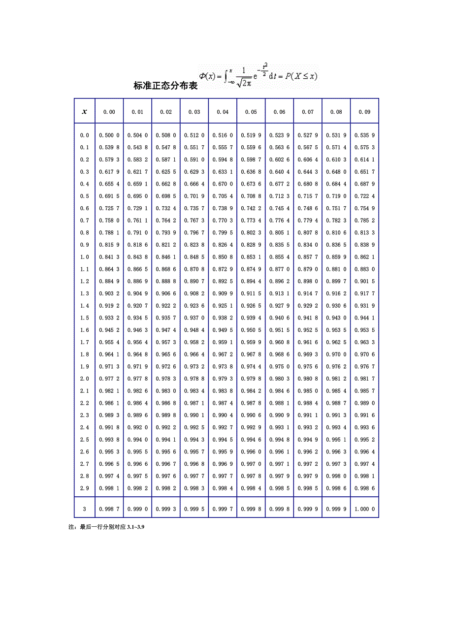 标准正态分布表03.91_第1页