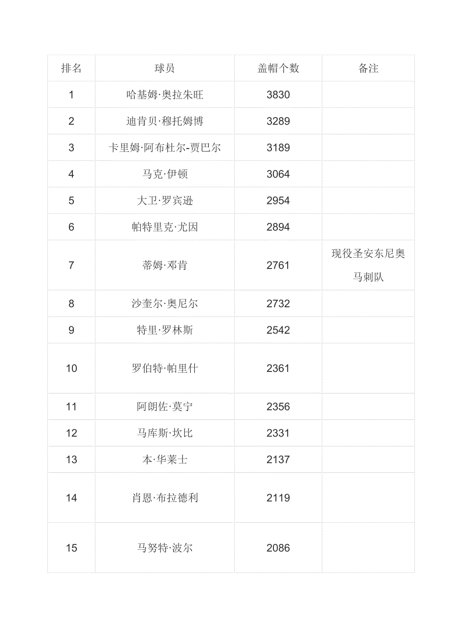 nba常规赛历史盖帽榜_第1页