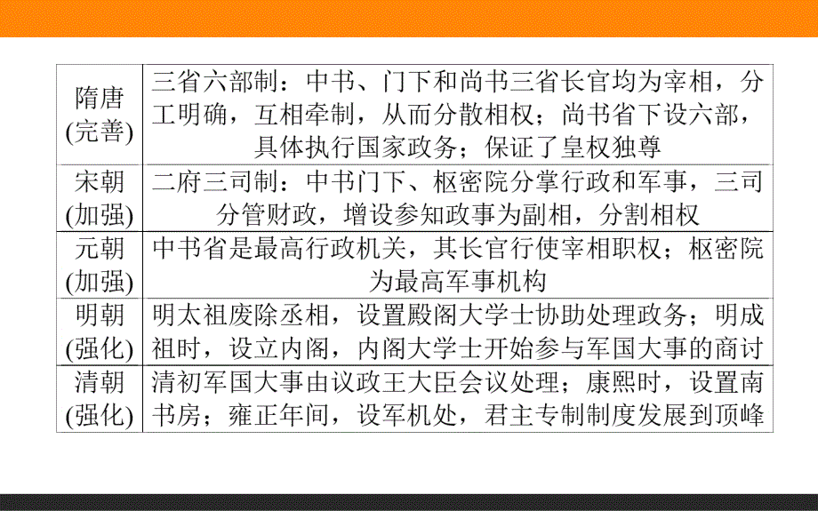 2019《师说》历史二轮通史步骤1.2中国古代史专题分类整合与综合测评_第3页