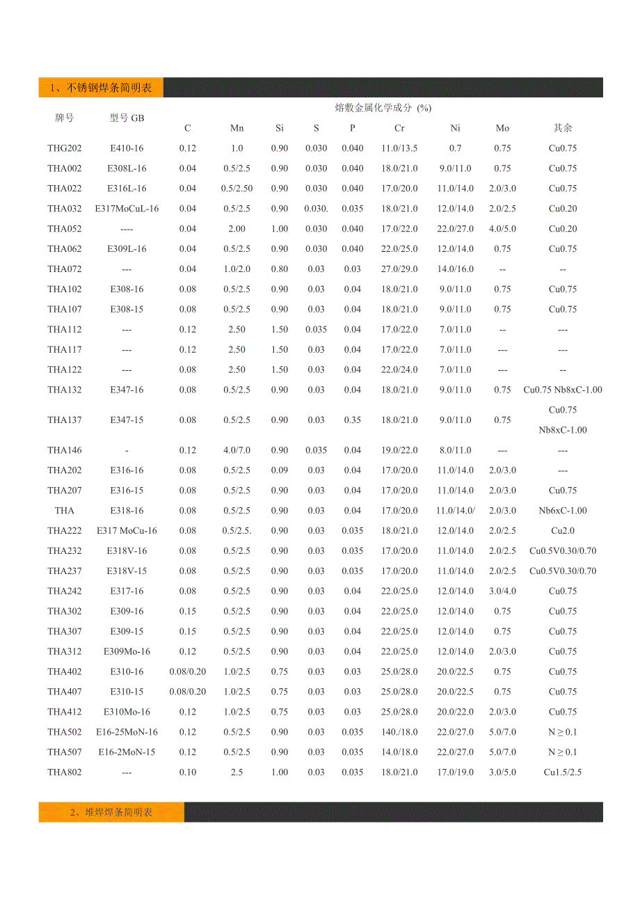 各种焊条型号对照表2_第1页