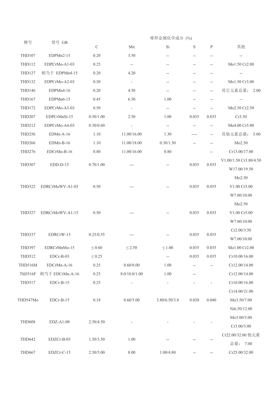 各种焊条型号对照表2_第2页