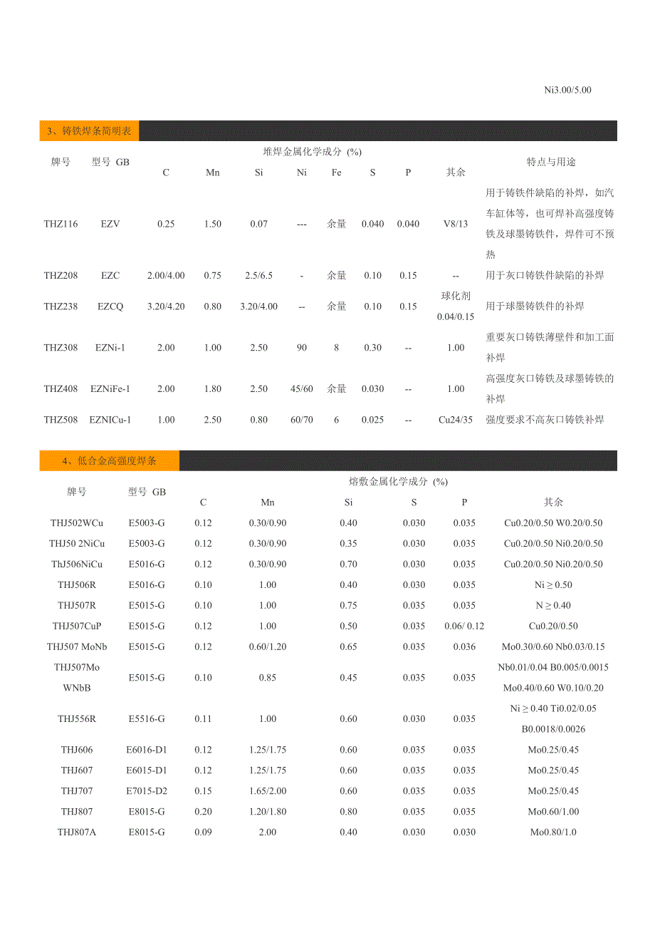 各种焊条型号对照表2_第3页