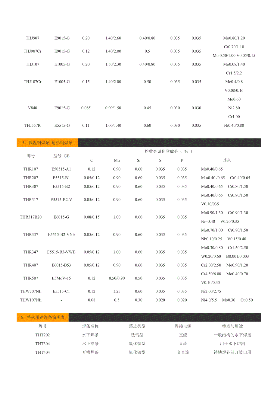 各种焊条型号对照表2_第4页