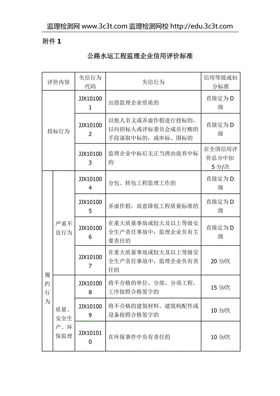 公路监理企业信用评价附件123_第1页