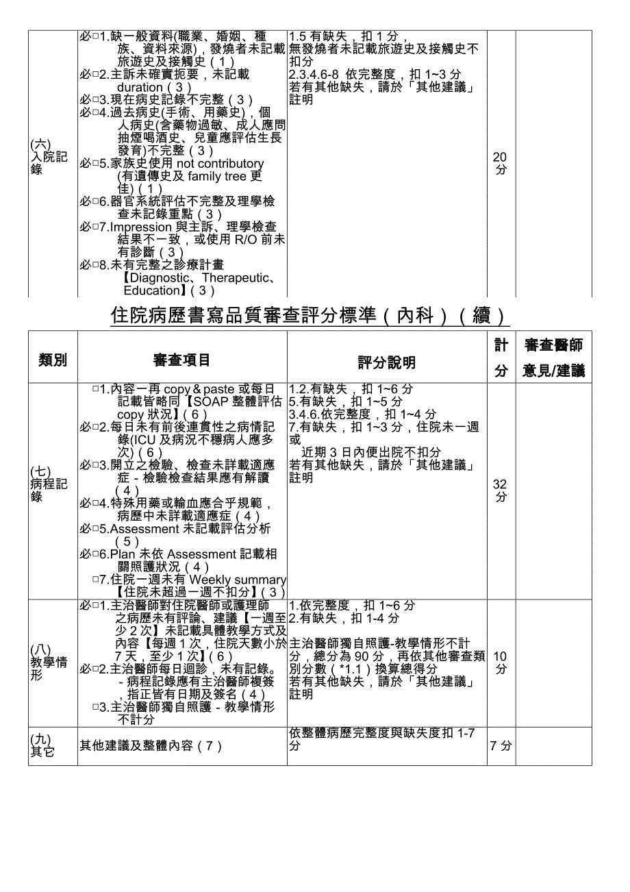 住院病历书写品质审查评分标准（内科）_第2页