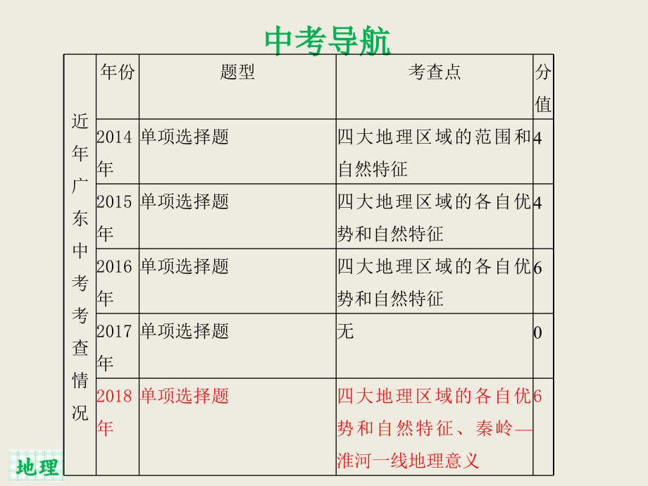 2019(广东)中考地理总复习专题突破课件：专题十三  中国的地理差异(共69张)_第3页