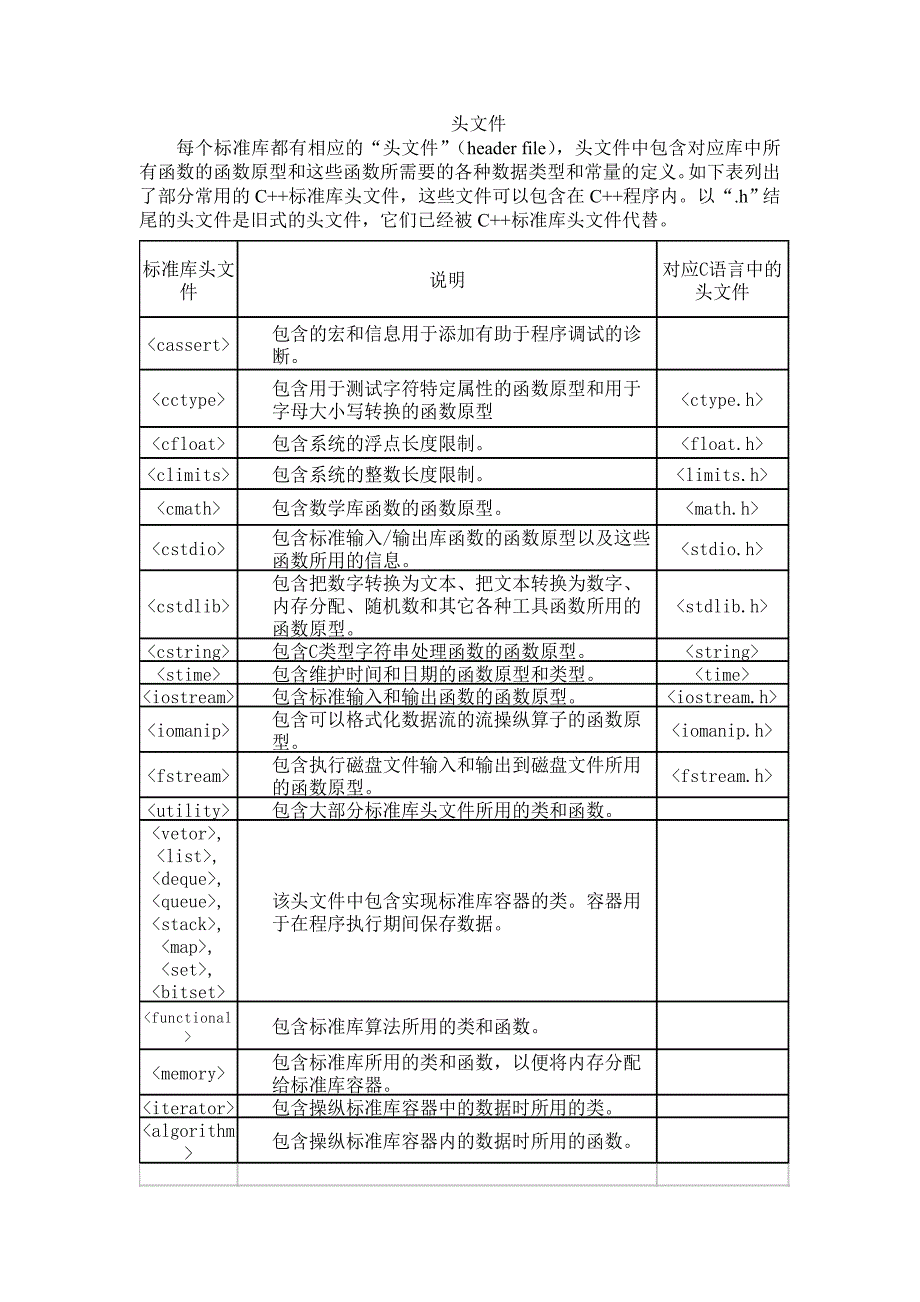 常见的标准头文件及对应说明_第1页