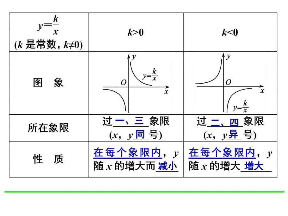 2015中考数学复习课件11反比例函数及应用-第一轮复习第三单元函数及图象_第5页