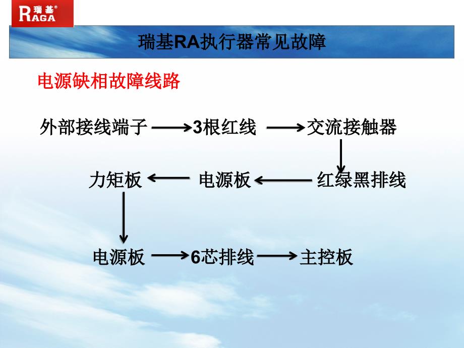 瑞基电动门故障分析_第3页