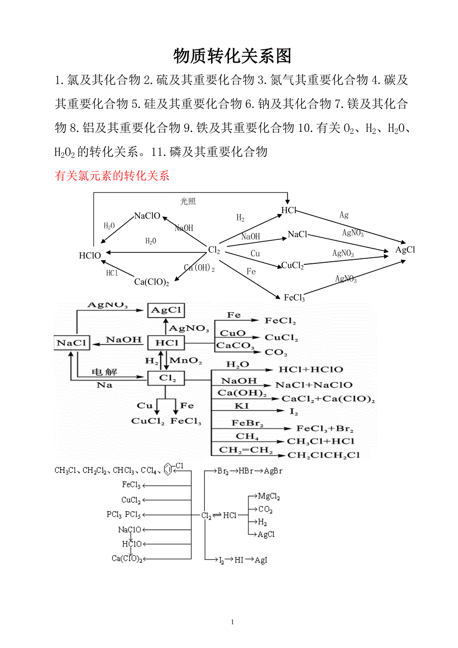 物质转化关系图_第1页