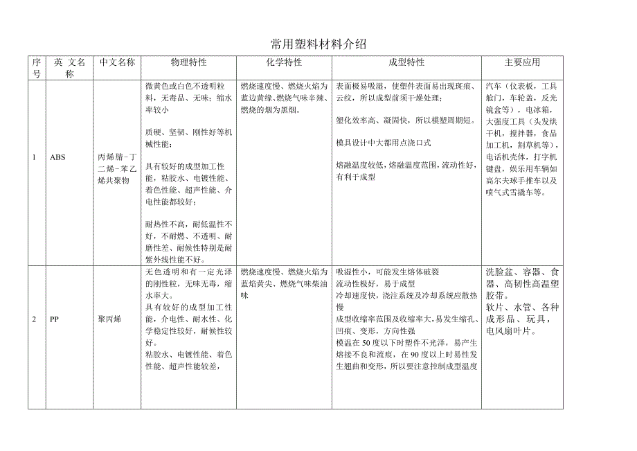 常用非金属材料介绍_第2页