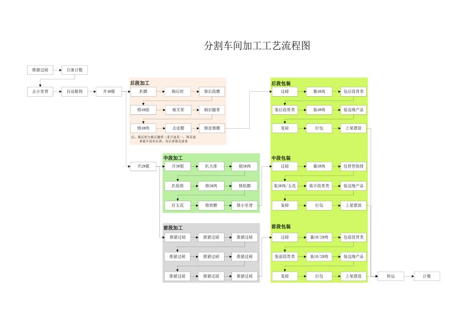 生猪分割工艺流程图(全).docx_第1页