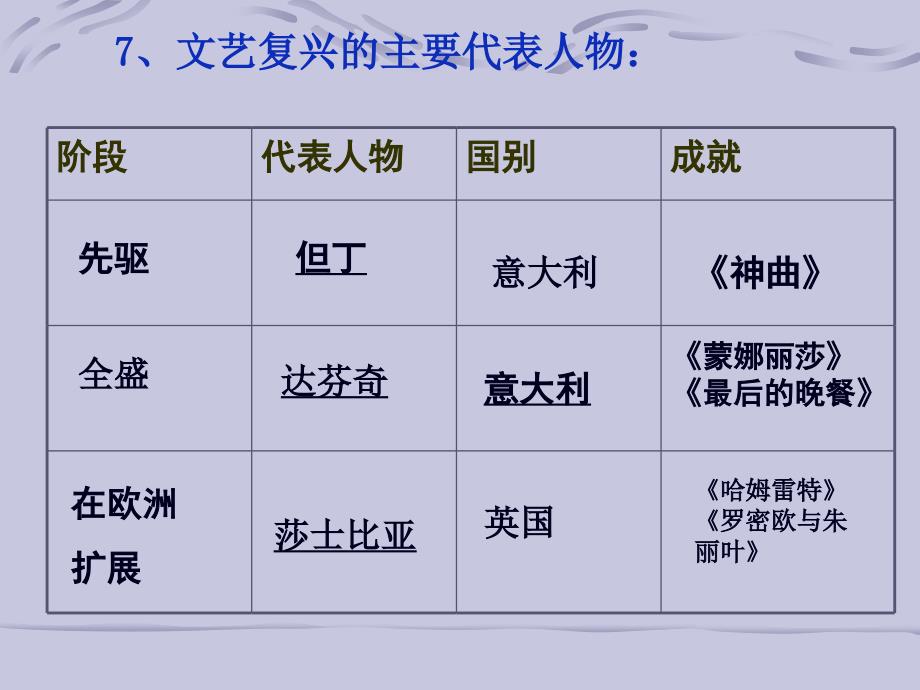 4.1资本主义时代的曙光 课件7（历史人教版九年级上册）_第4页