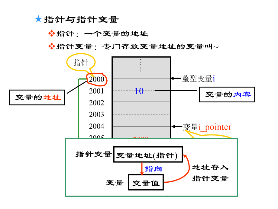 谭浩强C语言_指针.ppt_第3页