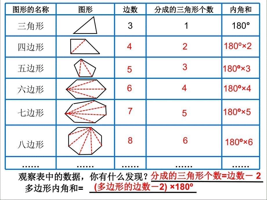 苏教数学四年级下册7.11多边形的内角和[张老师]【市一等奖】优质课_第5页