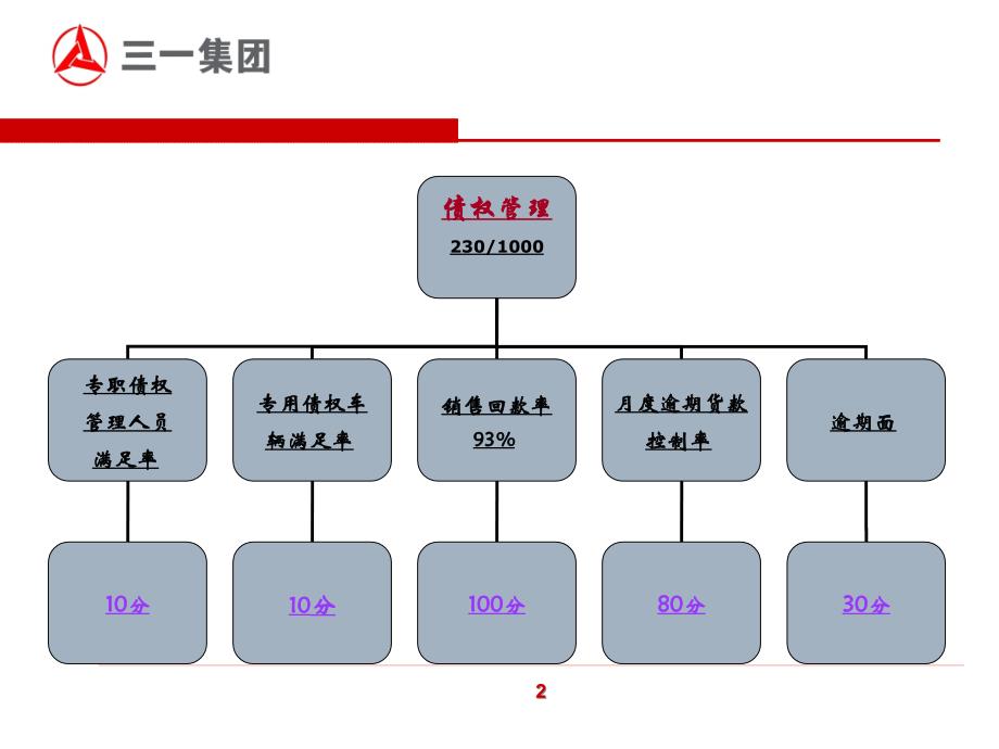 代理商债权管理计算_第3页