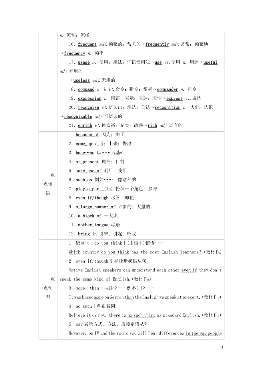 版2019版高考英语大一轮复习Unit2Englisharoundtheworld讲义新人教版必修106167_第2页