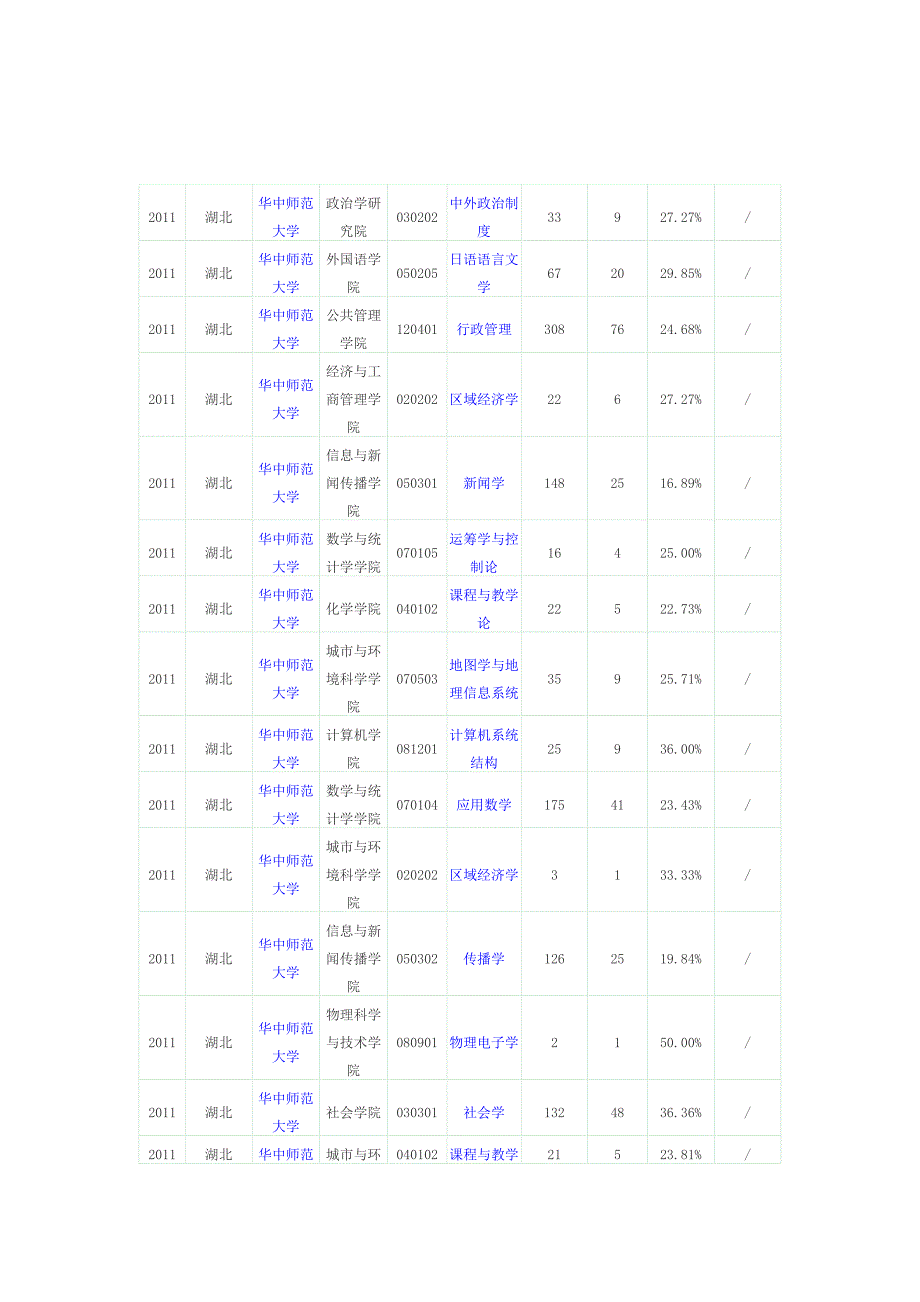 2011年华中师范大学报录比_第3页