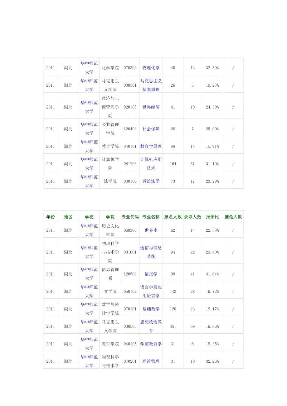 2011年华中师范大学报录比_第5页