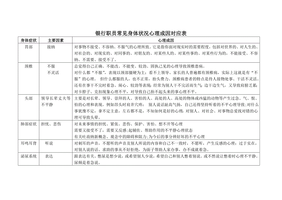 银行职员常见病对应性_第1页