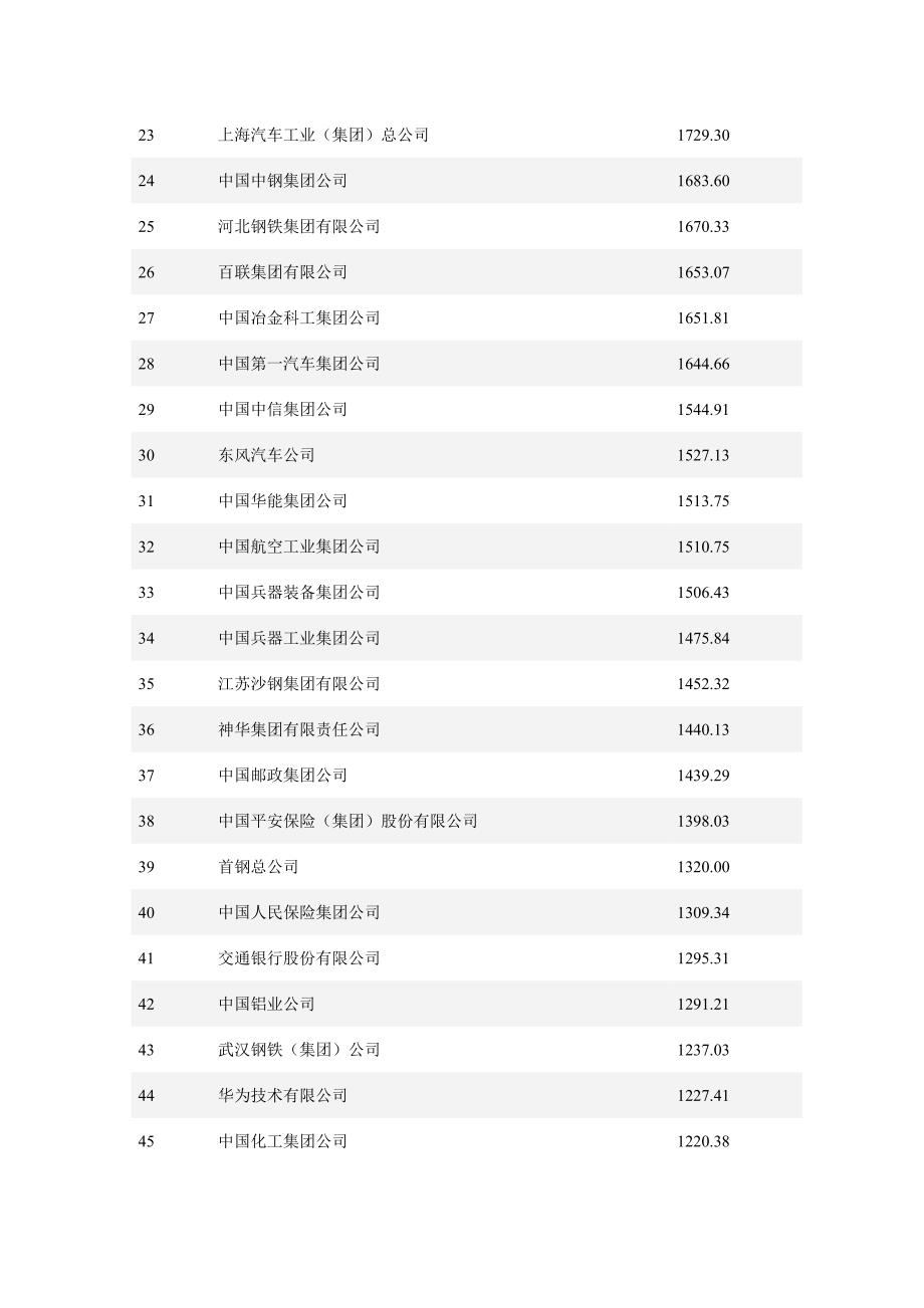 2009中国企业500强榜_第2页