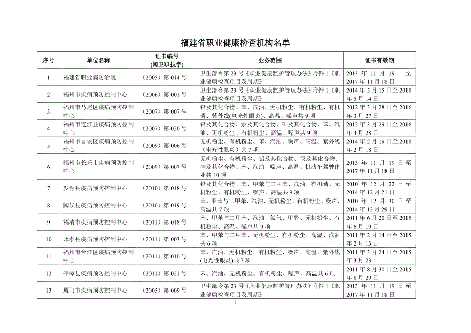 福建省职业健康检查机构闽职卫技证_第1页