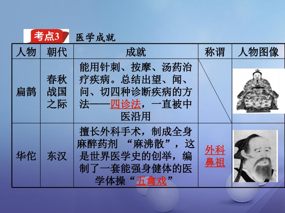 湖南省2017年中考历史教材知识梳理模块一中国古代史第八单元中国古代的科学技术与思想文化课件_第4页