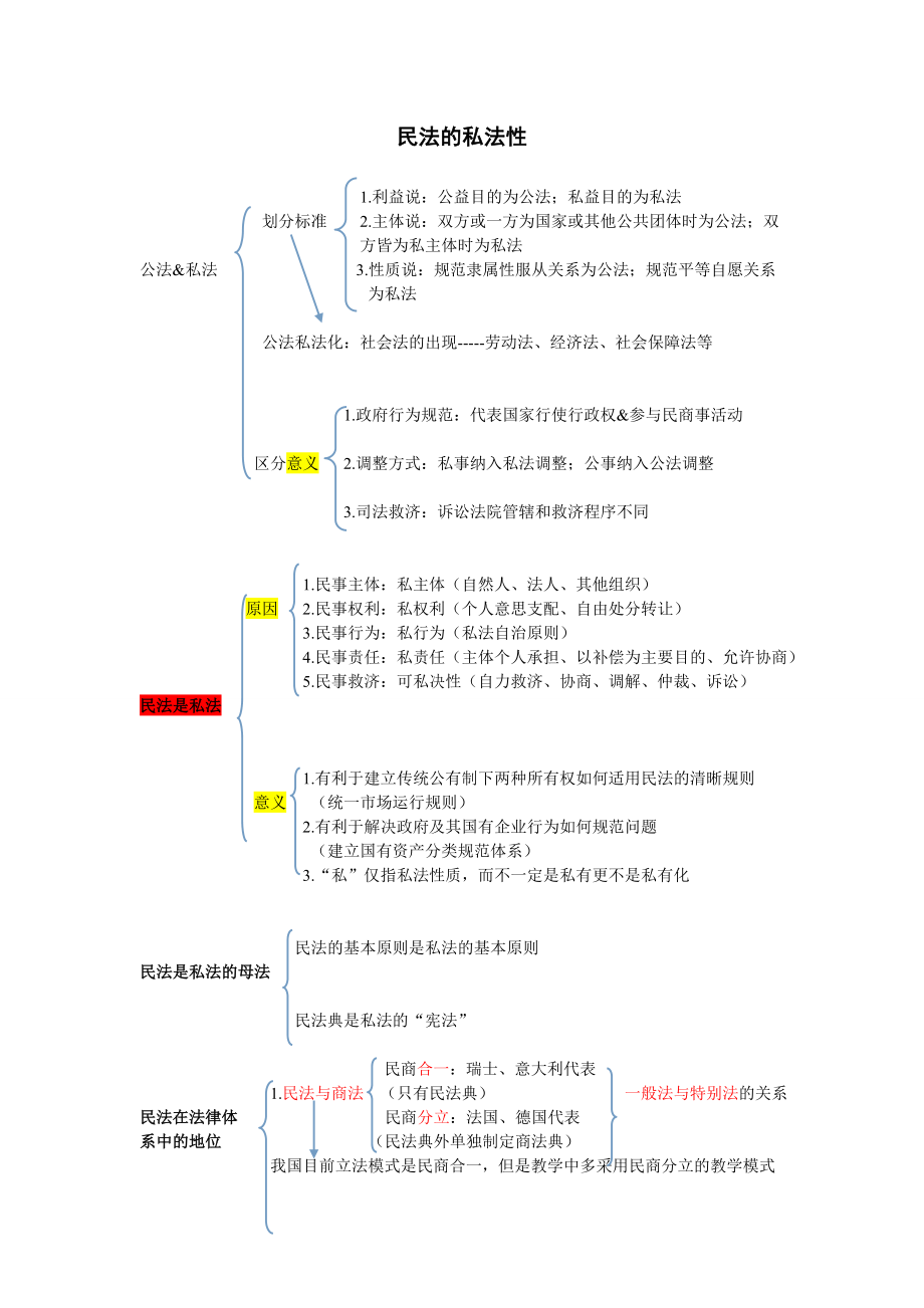 华政民商法考研笔记汇总_第2页