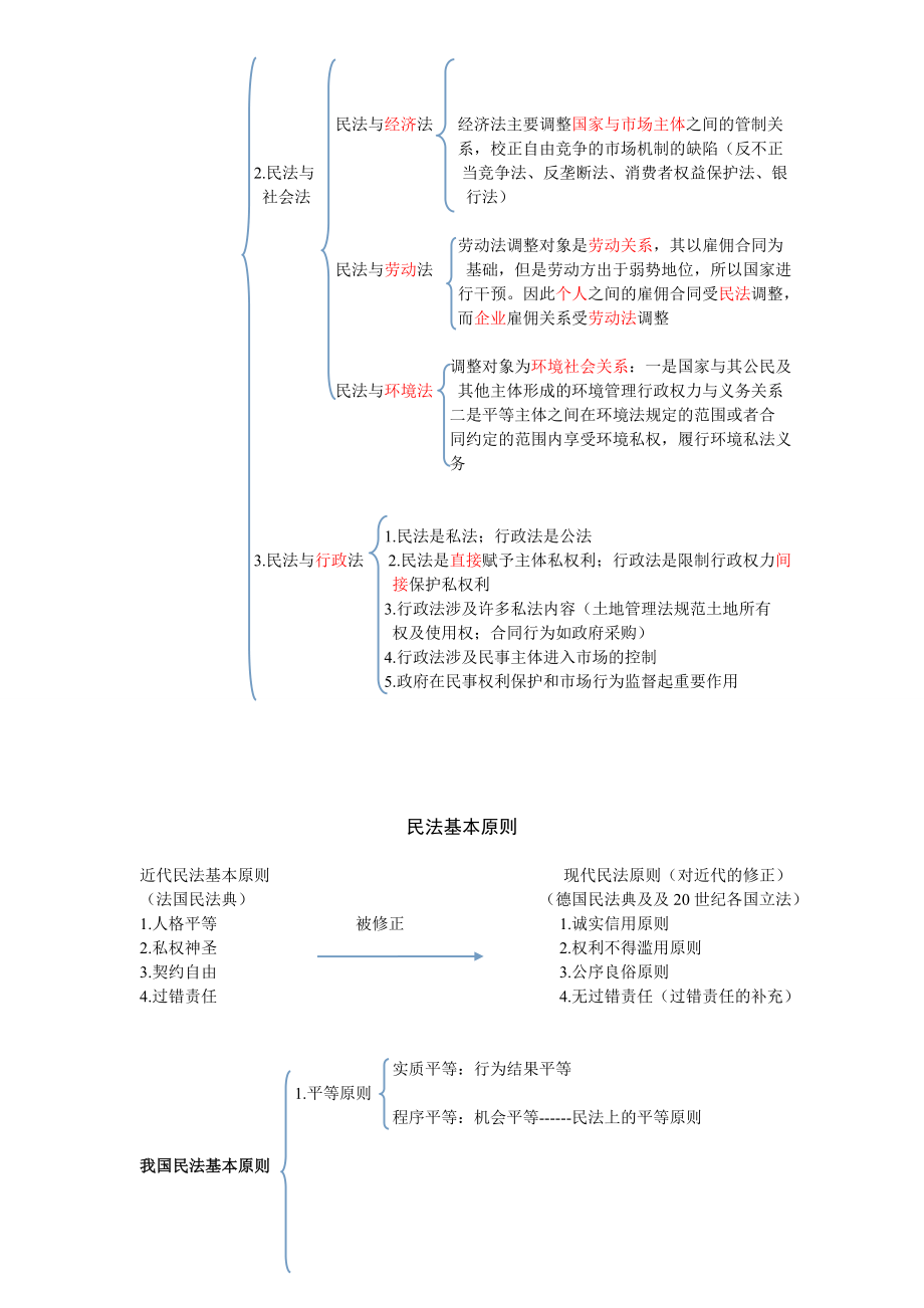 华政民商法考研笔记汇总_第3页