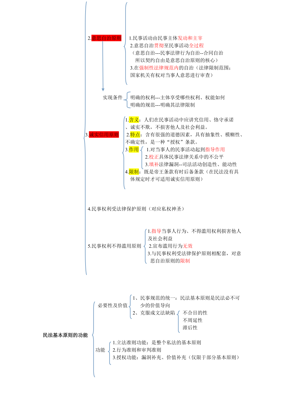 华政民商法考研笔记汇总_第4页