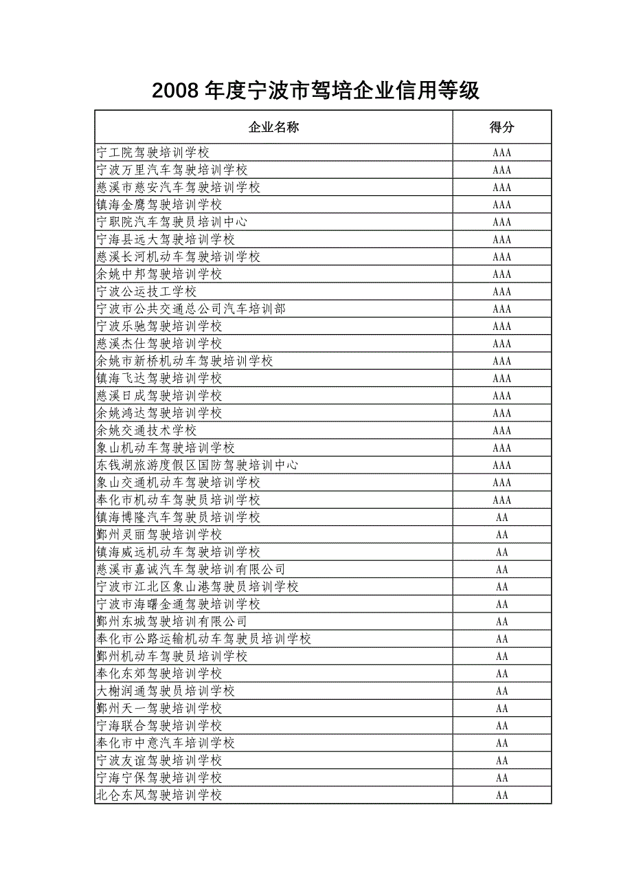 2008年度宁波市客运出租汽车企业信用等级_第4页