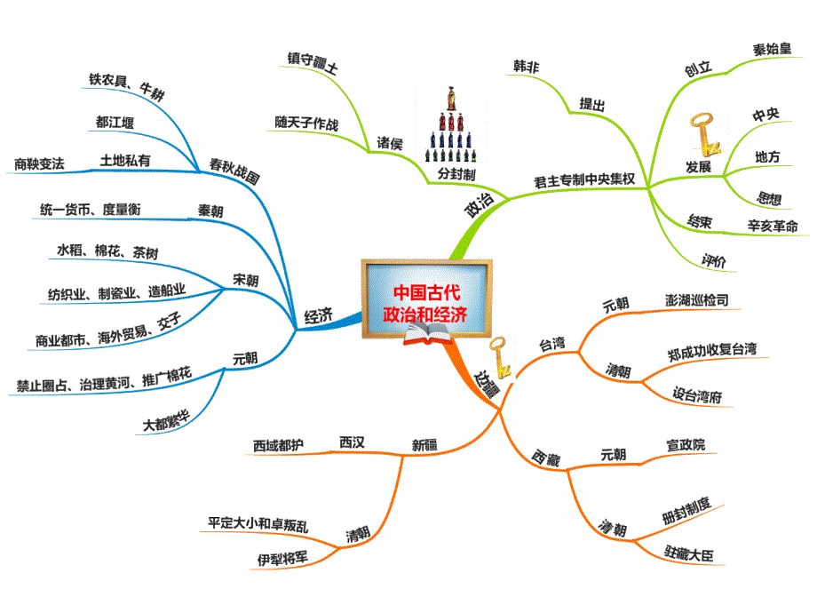 人教版历史中考：中国古代政治和经济思维导图专题复习课件 (共29张)_第2页