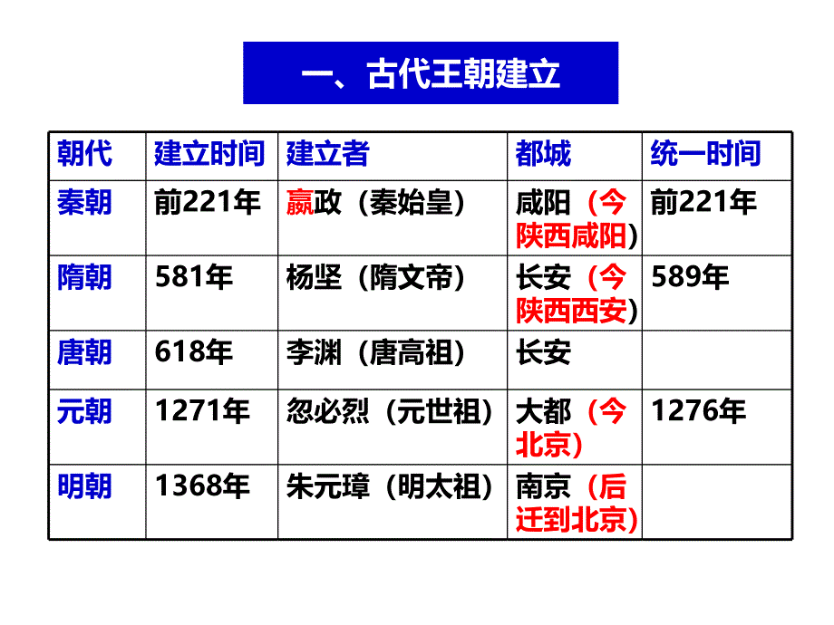 人教版历史中考：中国古代政治和经济思维导图专题复习课件 (共29张)_第3页