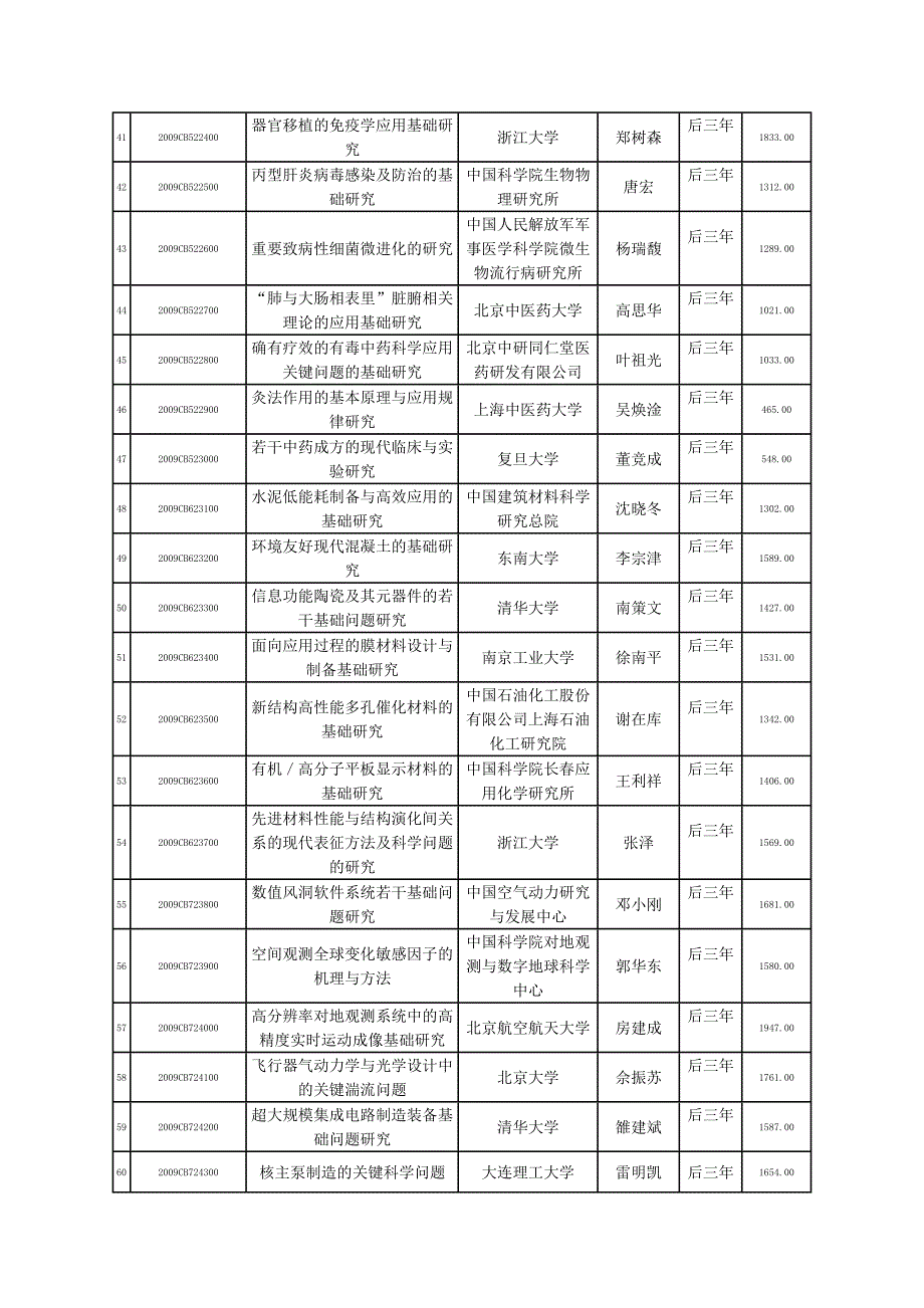 2009-2011年973项目_第3页