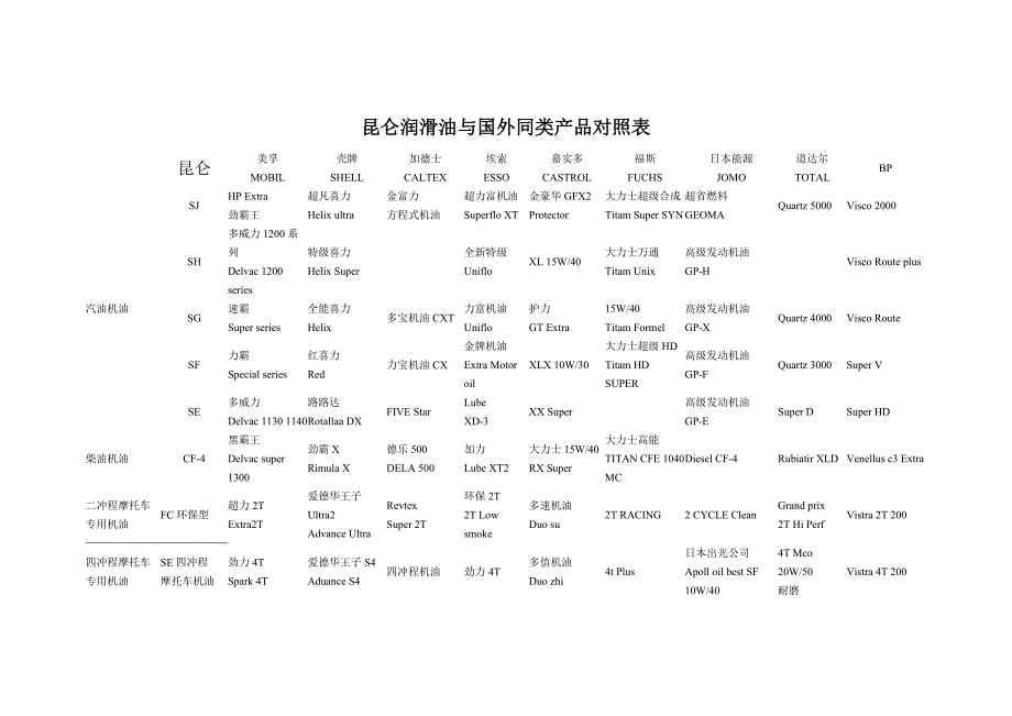 昆仑与相关品牌油品对照表_第1页