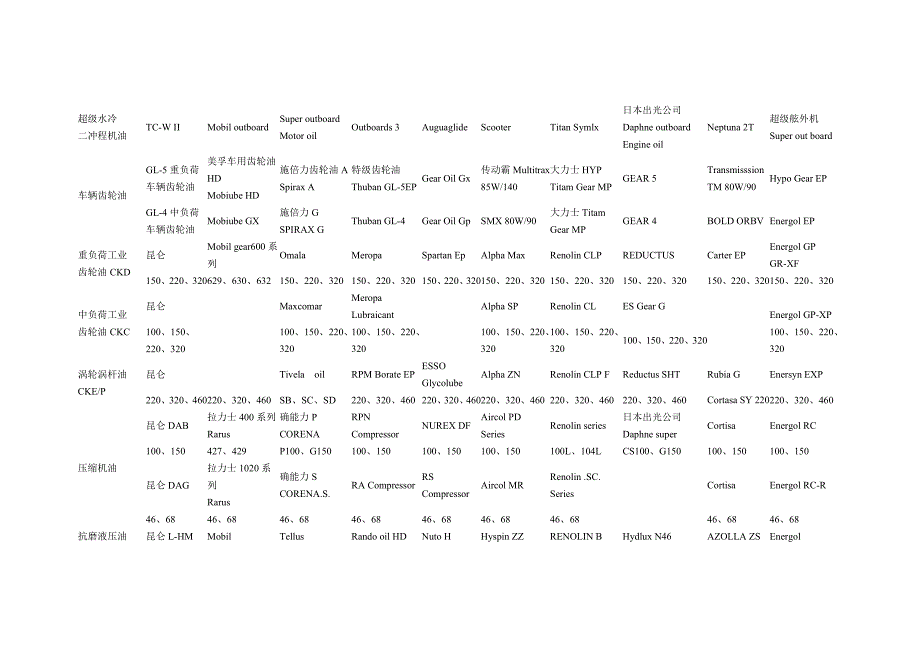 昆仑与相关品牌油品对照表_第2页