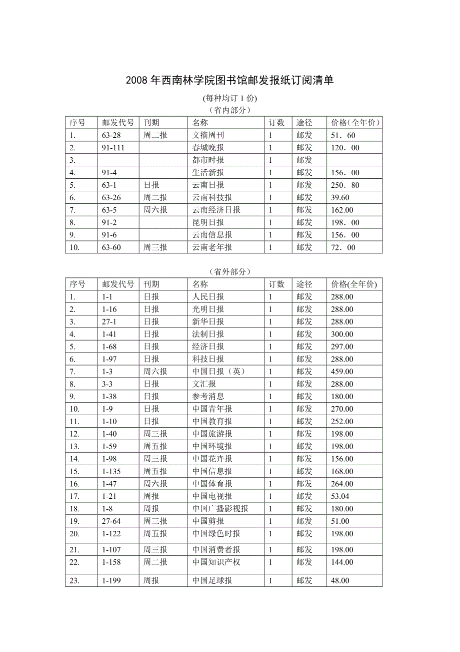 2008年西南林学院图书馆邮发报纸订阅清单_第1页