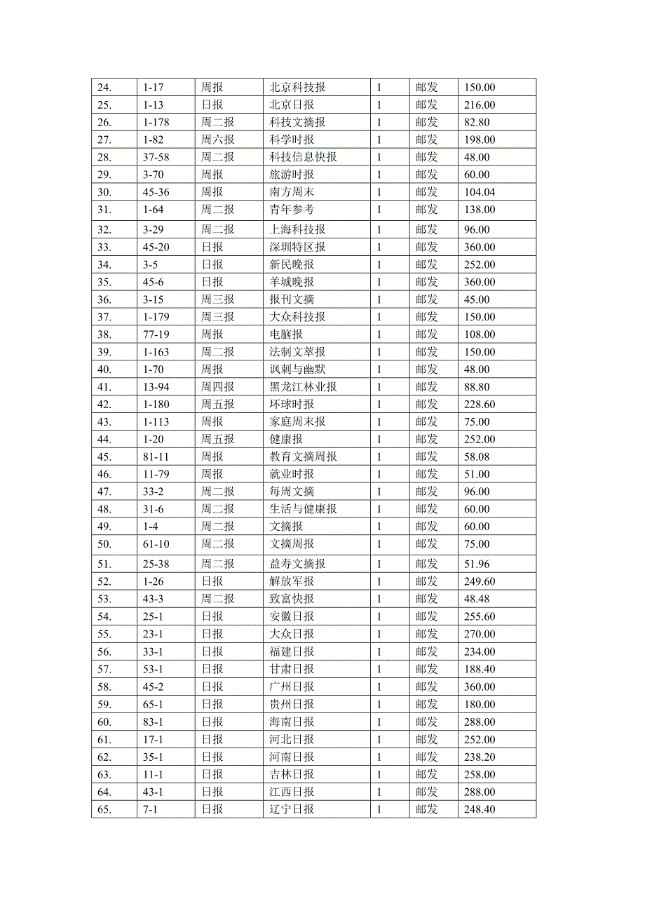 2008年西南林学院图书馆邮发报纸订阅清单_第2页