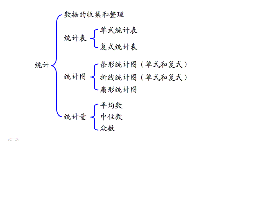 人教版六年级数学下册整理和复习《统计与概率》课件_第3页