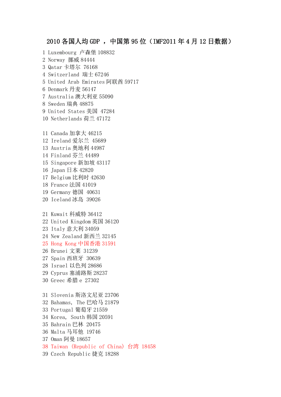 2010各国人均gdp（imf2011年4月12日数据）_第1页