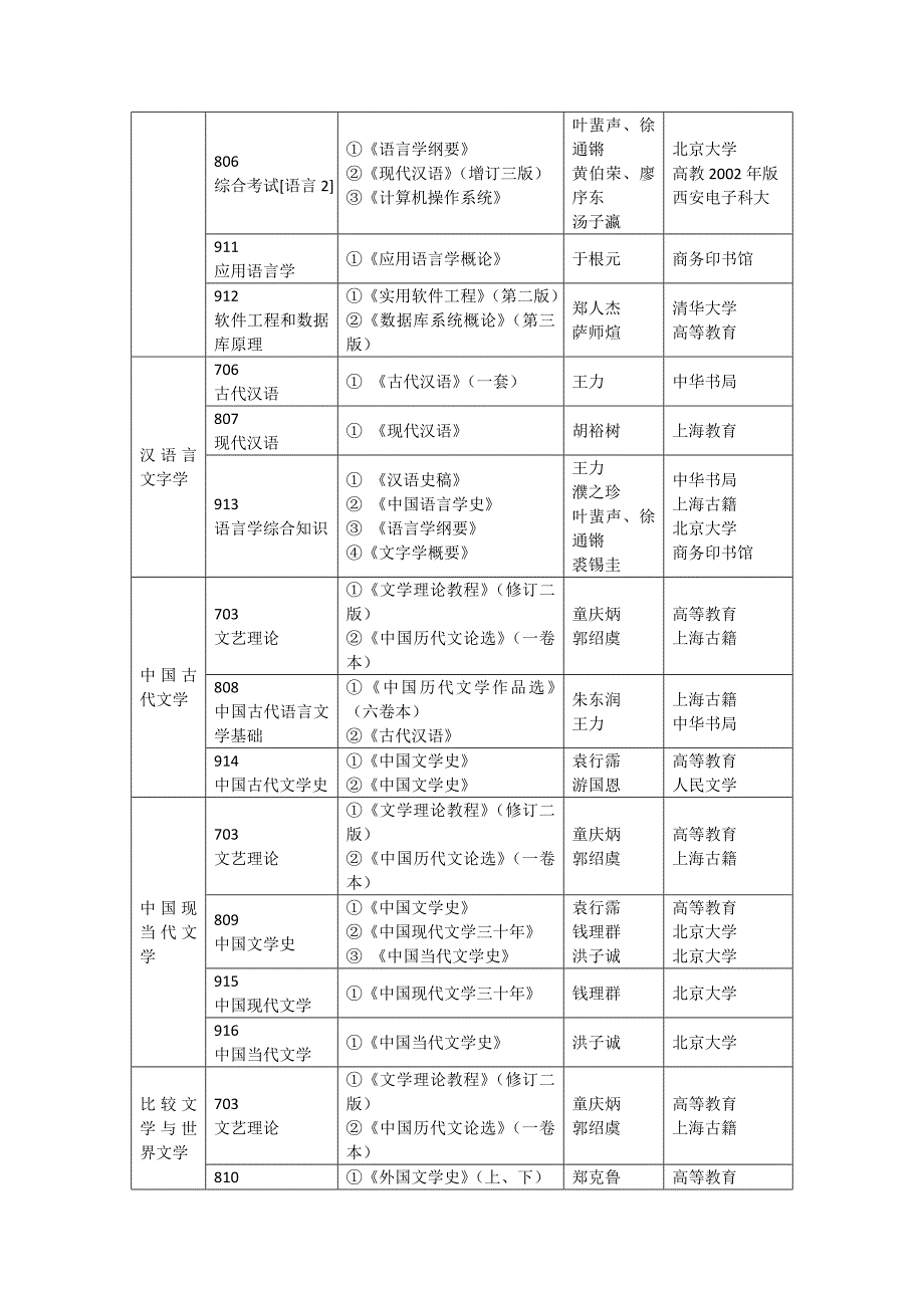 2011年中国传媒大学考研参考书_第3页