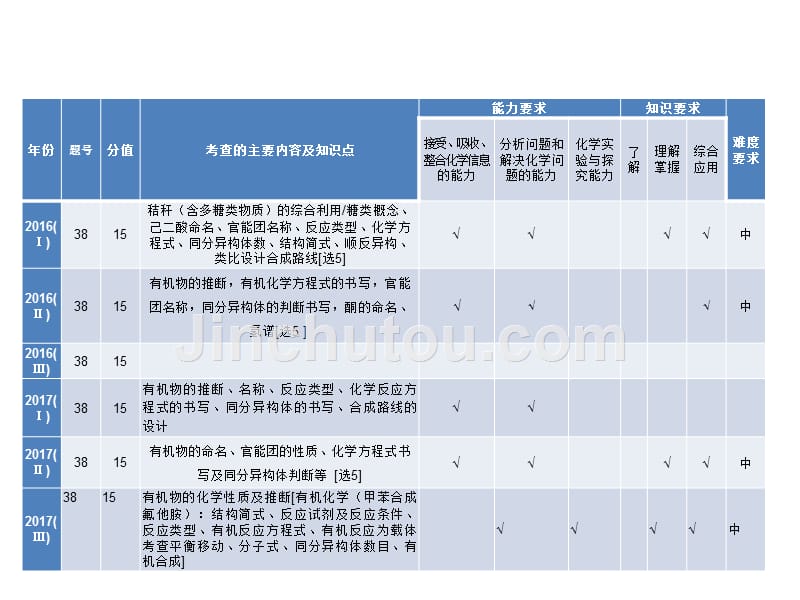 高三二轮复习专题 有机化学综合题_第4页