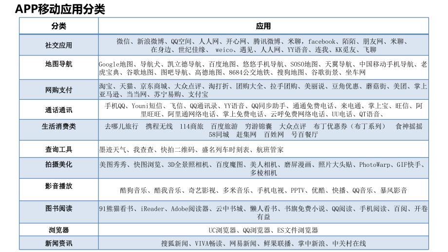 移动手机应用app分类大全详解_第1页