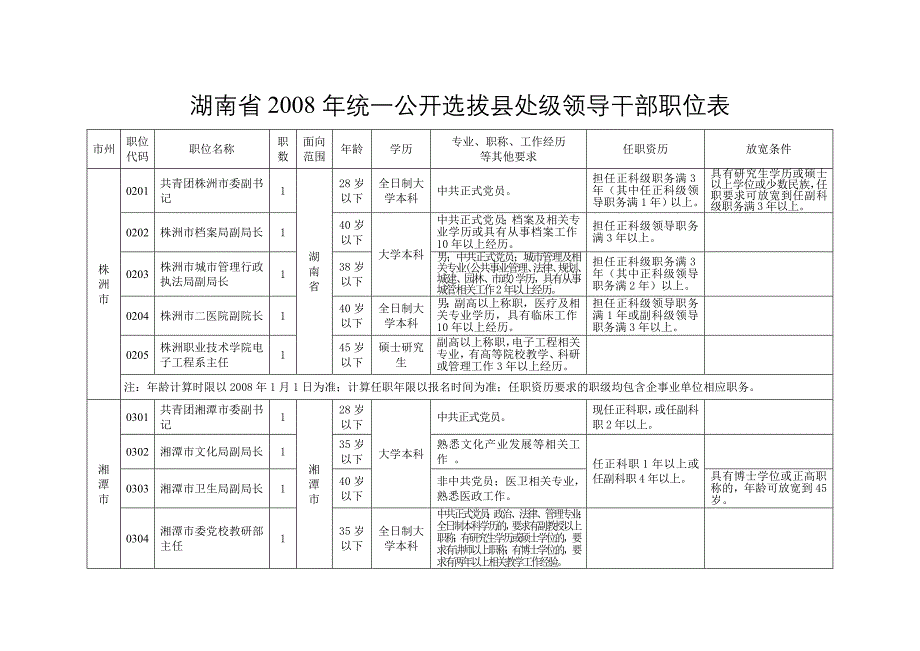 湖南省2008年统一公开选拔县处级领导干部职位表_第1页