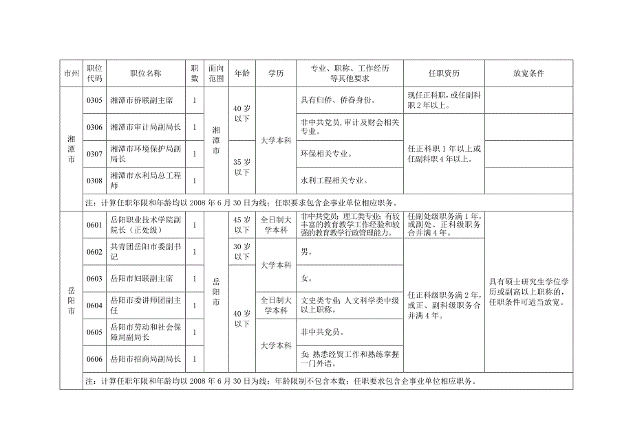 湖南省2008年统一公开选拔县处级领导干部职位表_第2页