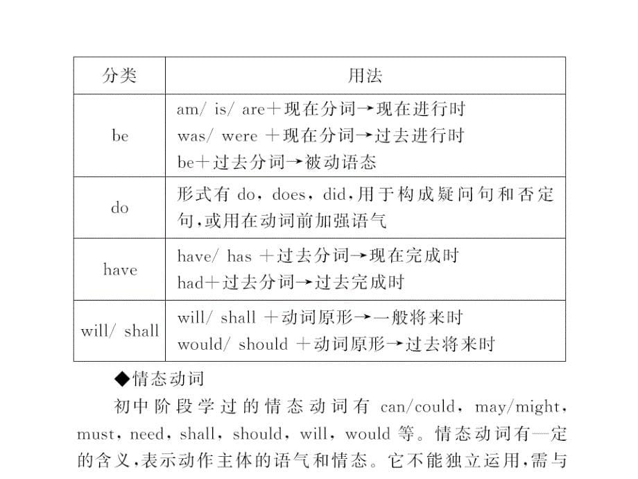 中考新航线2016 中考英语复习配套专题复习 一、语法专题 第六讲  动词与动词词组_第5页