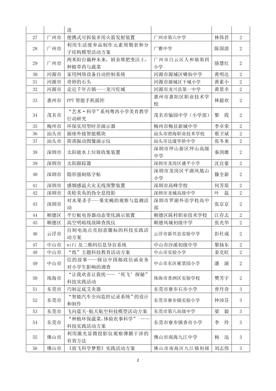 辅导员创新成果项目_第2页